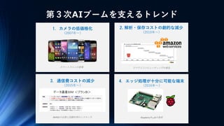 第３次AIブームを支えるトレンド
1. カメラの低価格化
（2007年～）
スマートフォンの登場
2. 解析・保存コストの劇的な減少
（2010年～）
クラウドコンピューティングの普及
3. 通信費コストの減少
（2015年～）
MVNOの台頭と回線利用のミスマッチ
4. エッジ処理が十分に可能な端末
（2016年～）
Raspberry Pi 3 Bの発売
 