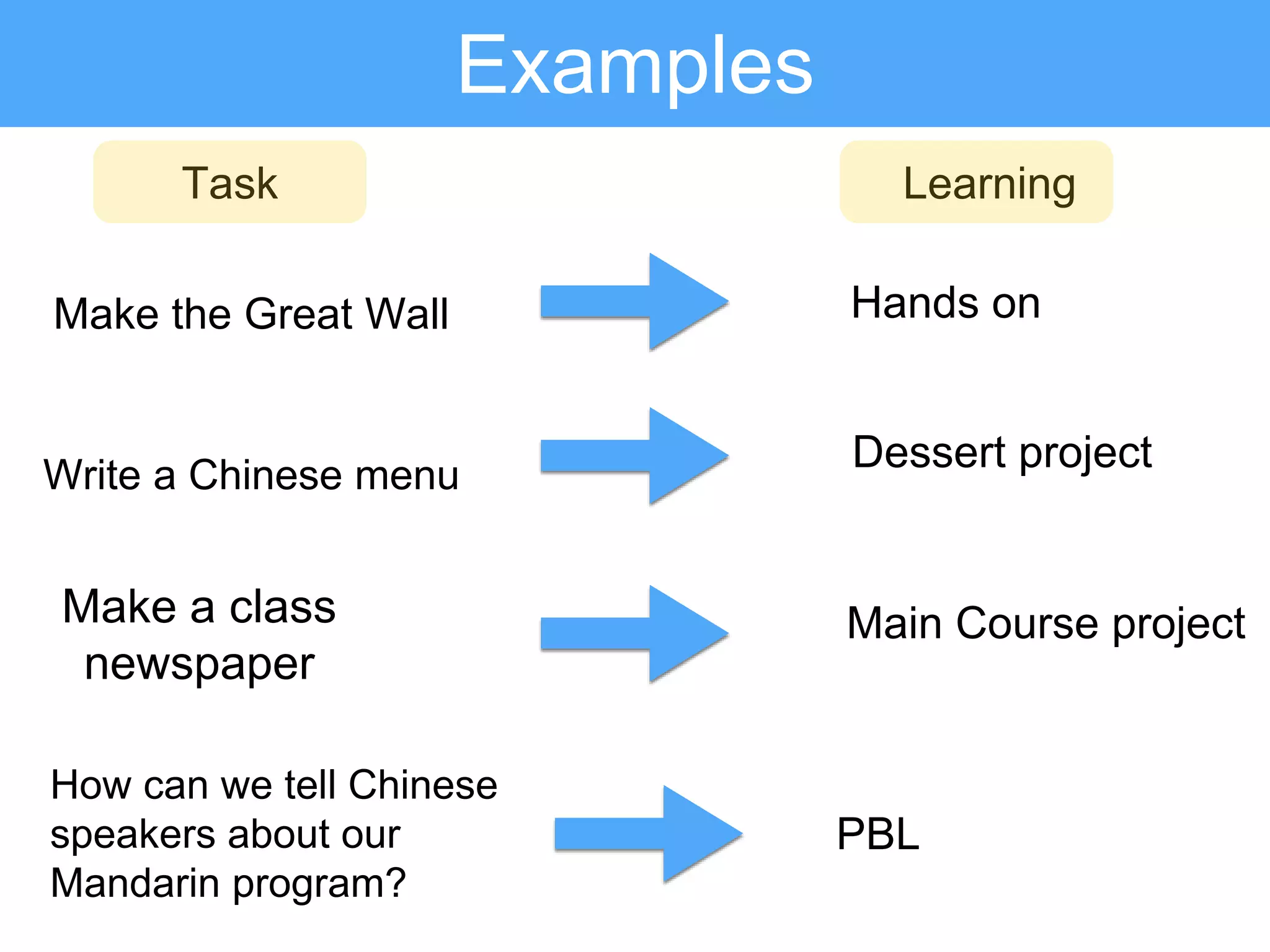 Examples
Make the Great Wall
Write a Chinese menu
Make a class
newspaper
How can we tell Chinese
speakers about our
Mandarin program?
Hands on
Dessert project
Main Course project
PBL
Task Learning
 