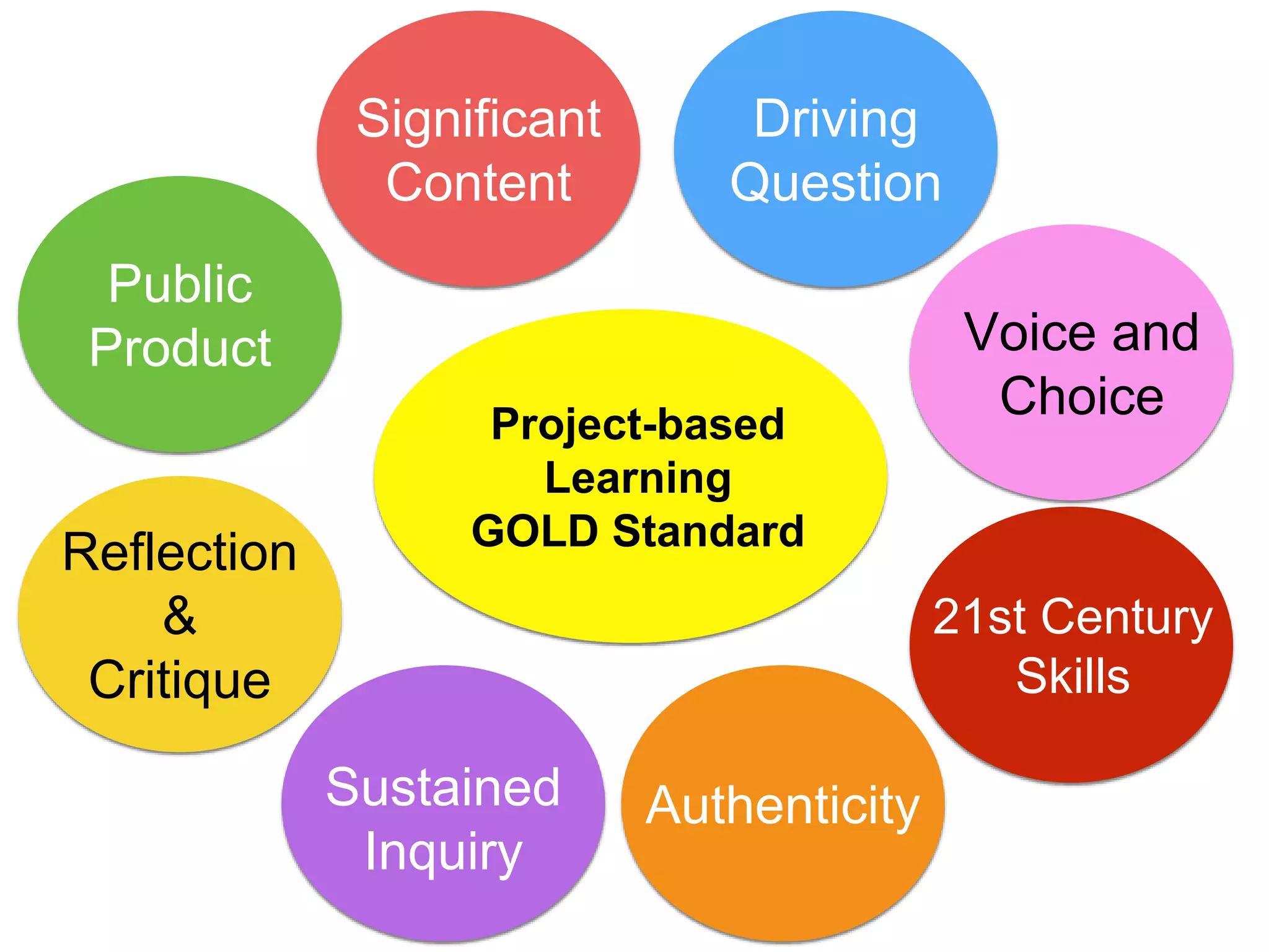 Significant
Content
Driving
Question
Voice and
Choice
21st Century
Skills
AuthenticitySustained
Inquiry
Reflection
&
Critique
Public
Product
Project-based
Learning
GOLD Standard
 