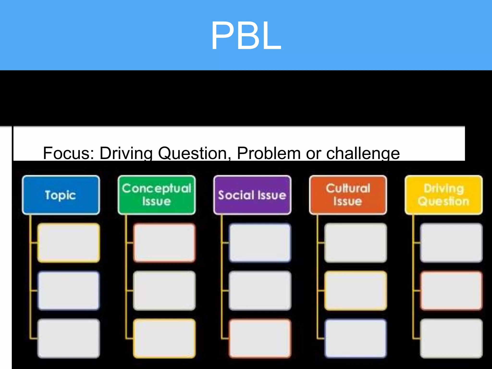 PBL
Focus: Driving Question, Problem or challenge
 