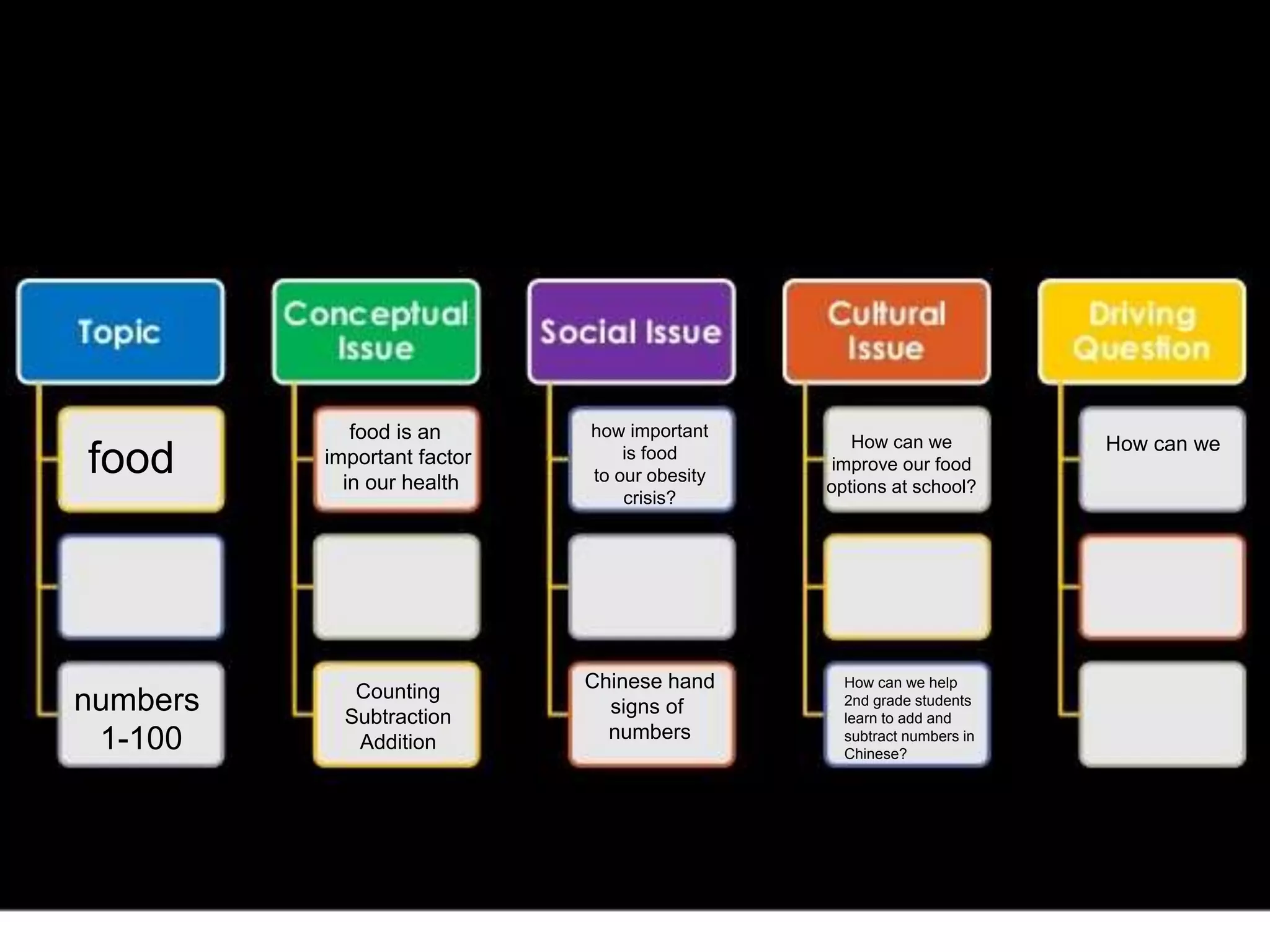Projects vs PBL
food
food is an
important factor
in our health
how important
is food
to our obesity
crisis?
How can we
improve our food
options at school?
How can we
numbers
1-100
Counting
Subtraction
Addition
How can we help
2nd grade students
learn to add and
subtract numbers in
Chinese?
Chinese hand
signs of
numbers
 