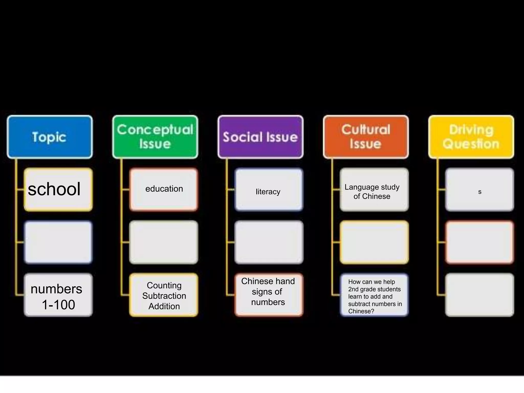 Projects vs PBL
school education literacy
Language study
of Chinese
s
numbers
1-100
Counting
Subtraction
Addition
How can we help
2nd grade students
learn to add and
subtract numbers in
Chinese?
Chinese hand
signs of
numbers
 