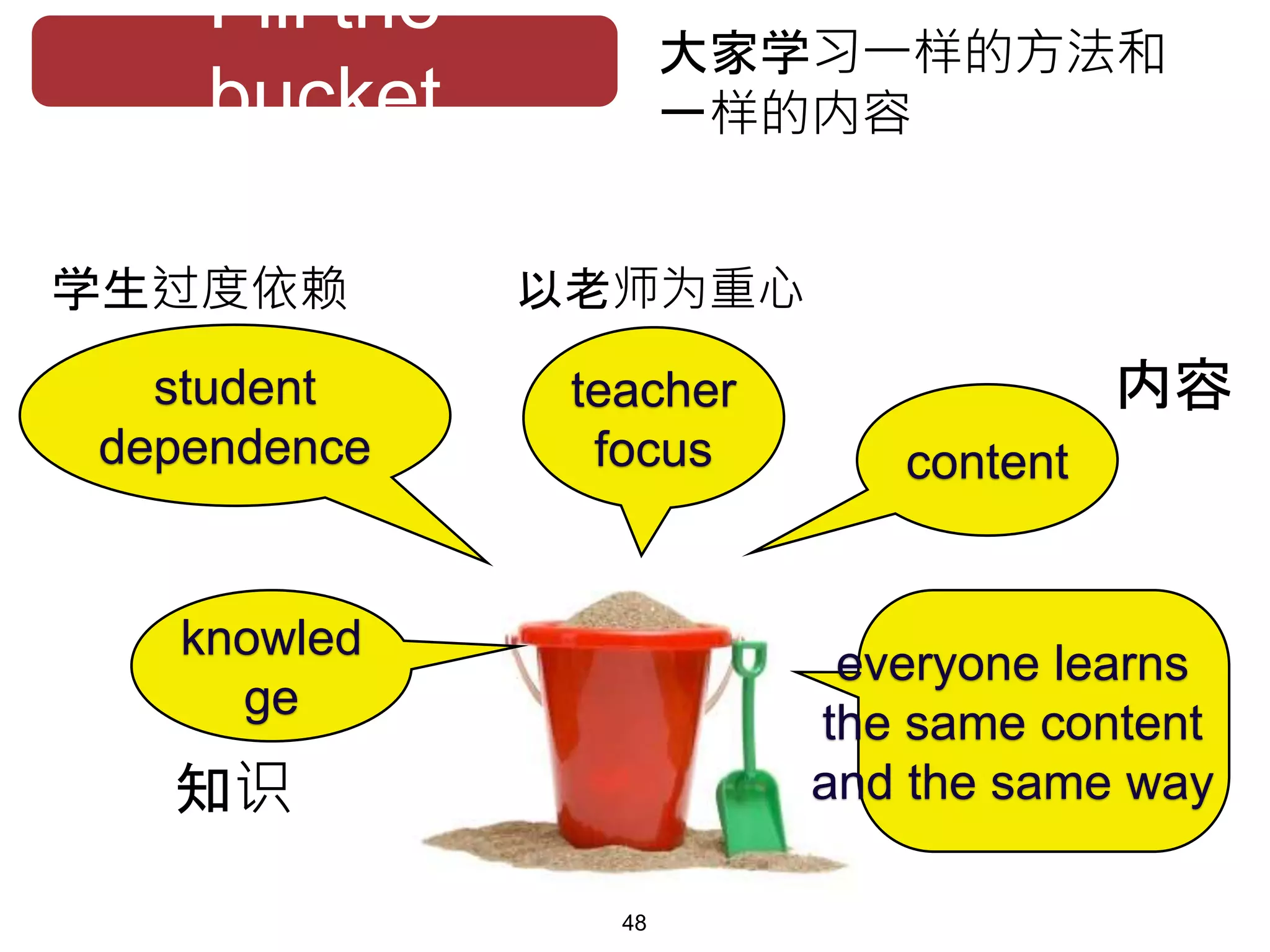 Fill the
bucket
content
teacher
focus
knowled
ge
student
dependence
everyone learns
the same content
and the same way知识
学生过度依赖 以老师为重心
内容
大家学习一样的方法和
一样的内容
48
 