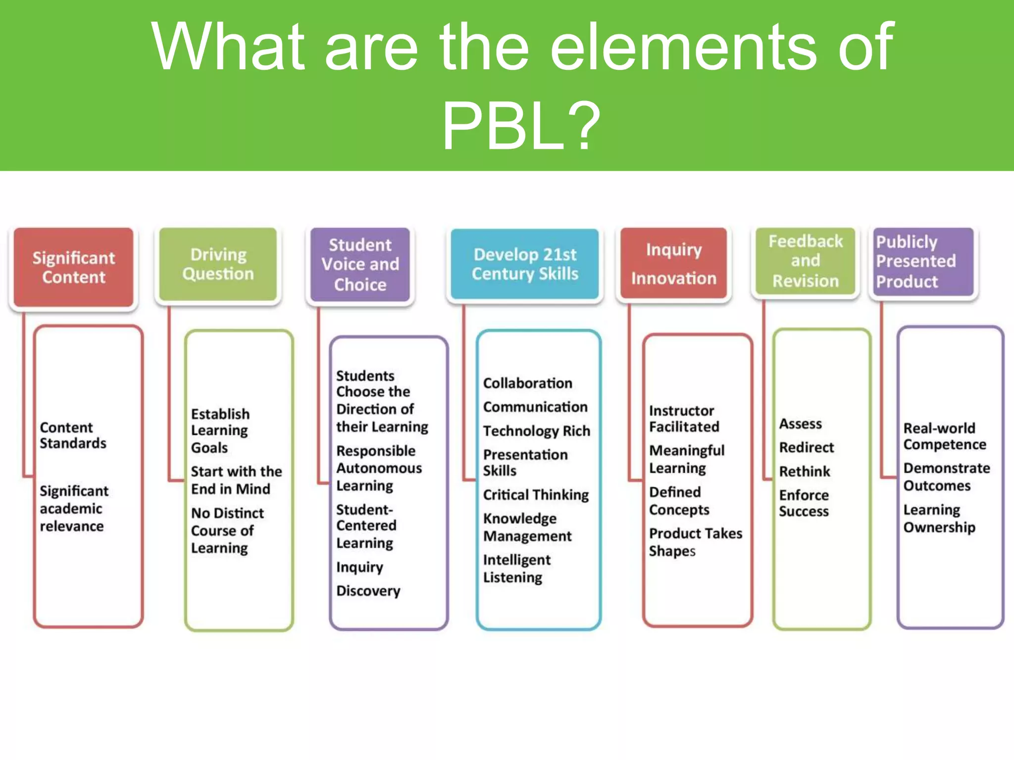 What are the elements of
PBL?
 