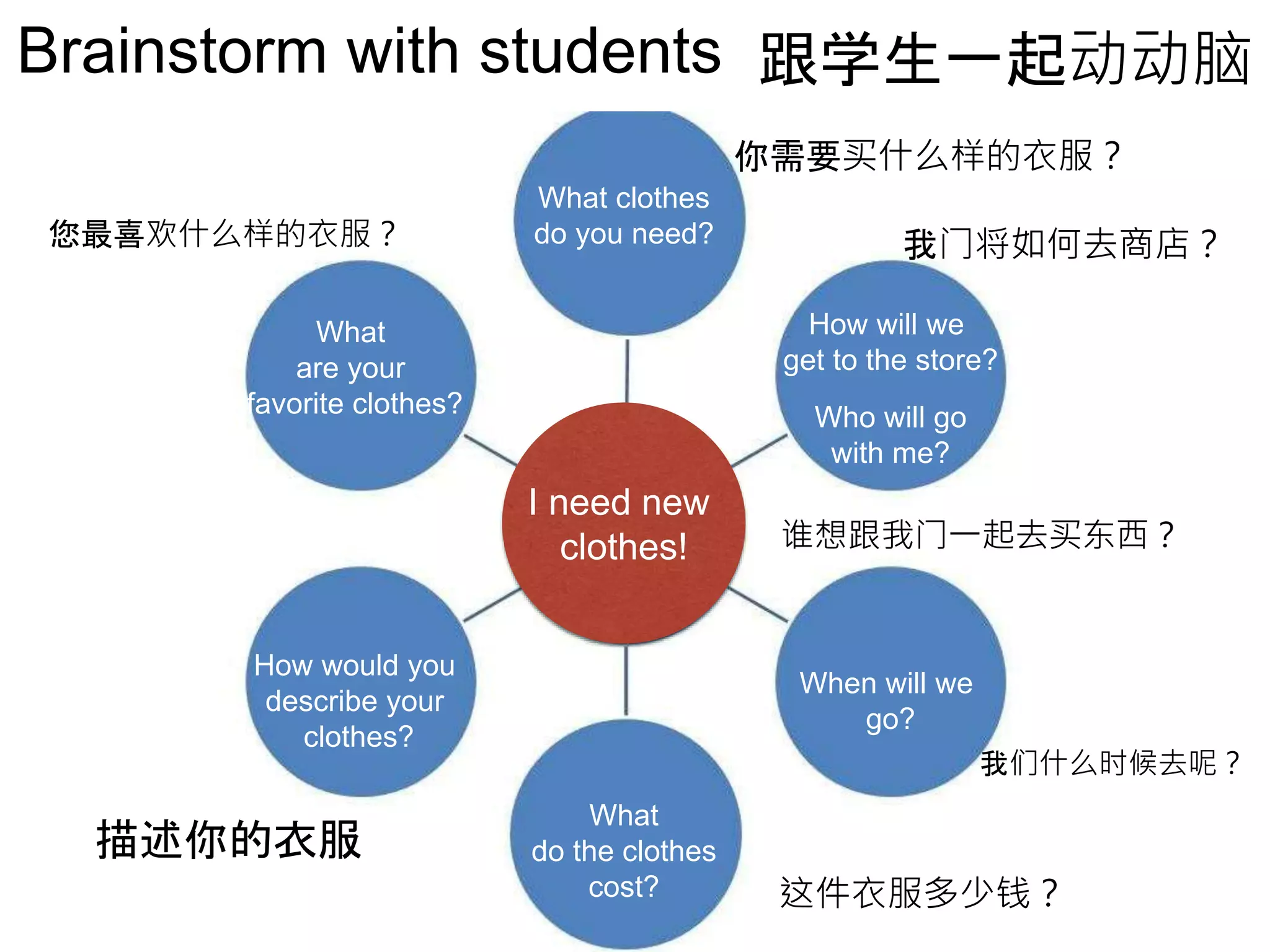 Brainstorm with students
I need new
clothes!
What clothes
do you need?
How will we
get to the store?
When will we
go?
What
do the clothes
cost?
How would you
describe your
clothes?
What
are your
favorite clothes? Who will go
with me?
跟学生一起动动脑
谁想跟我门一起去买东西？
您最喜欢什么样的衣服？
你需要买什么样的衣服？
描述你的衣服
我门将如何去商店？
这件衣服多少钱？
我们什么时候去呢？
 