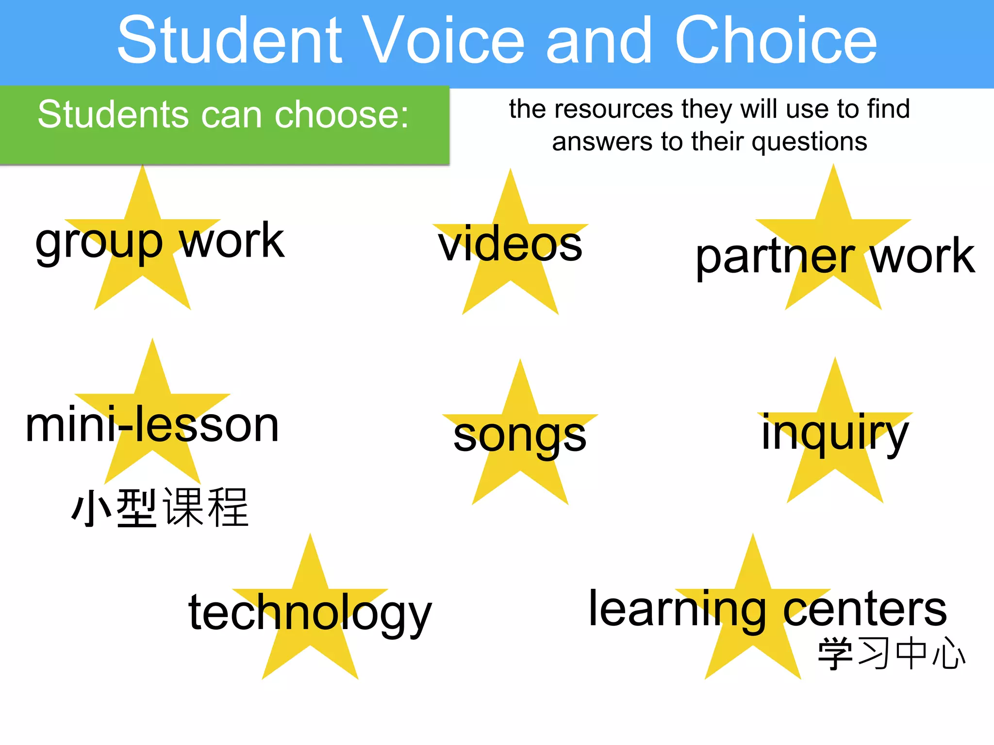 group work
mini-lesson
technology
videos
songs
learning centers
partner work
inquiry
学习中心
小型课程
Student Voice and Choice
the resources they will use to find
answers to their questions
Students can choose:
 