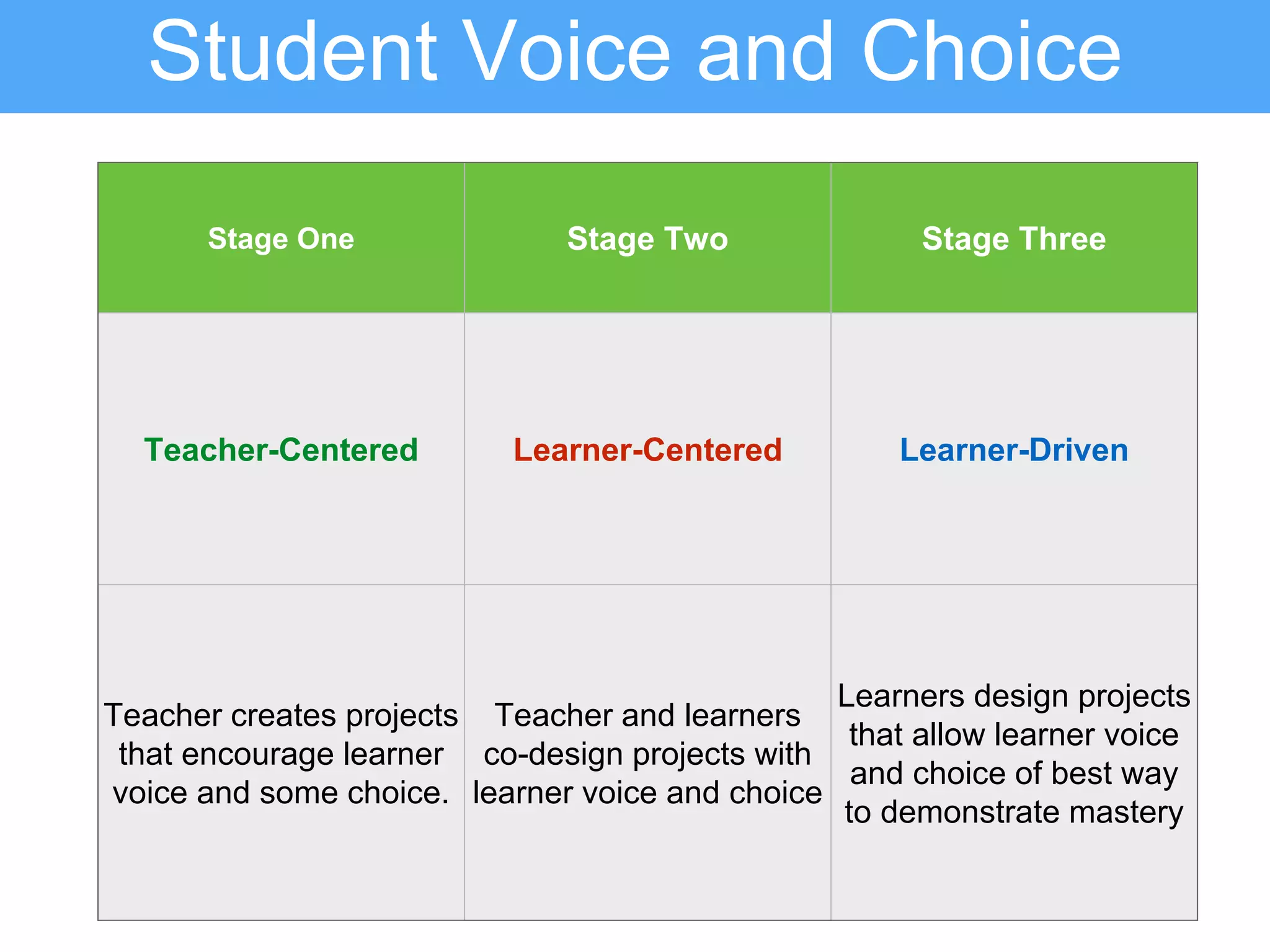 Student Voice and Choice
Stage One Stage Two Stage Three
Teacher-Centered Learner-Centered Learner-Driven
Teacher creates projects
that encourage learner
voice and some choice.
Teacher and learners
co-design projects with
learner voice and choice
Learners design projects
that allow learner voice
and choice of best way
to demonstrate mastery
 