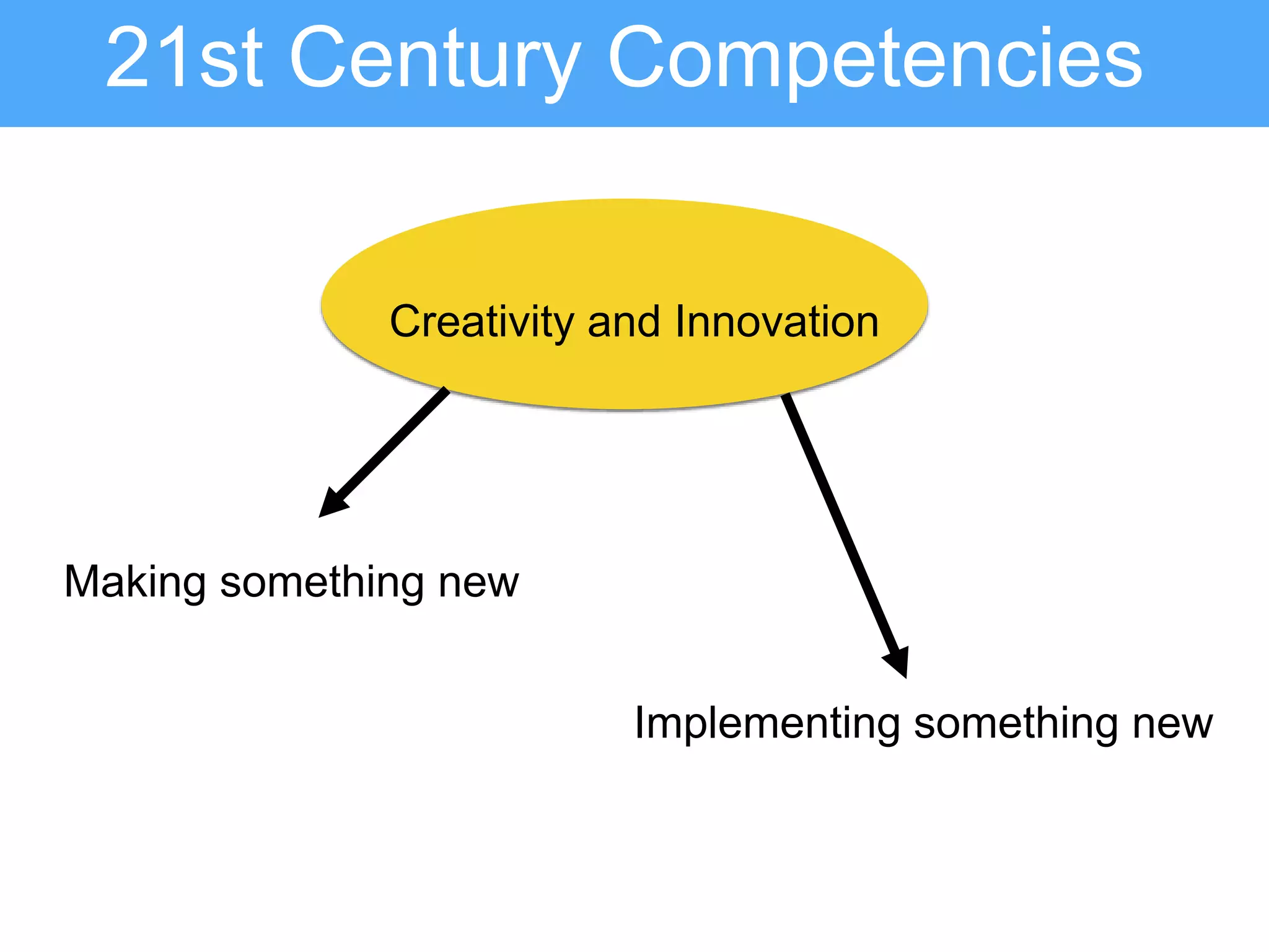 21st Century Competencies
Creativity and Innovation
Making something new
Implementing something new
 