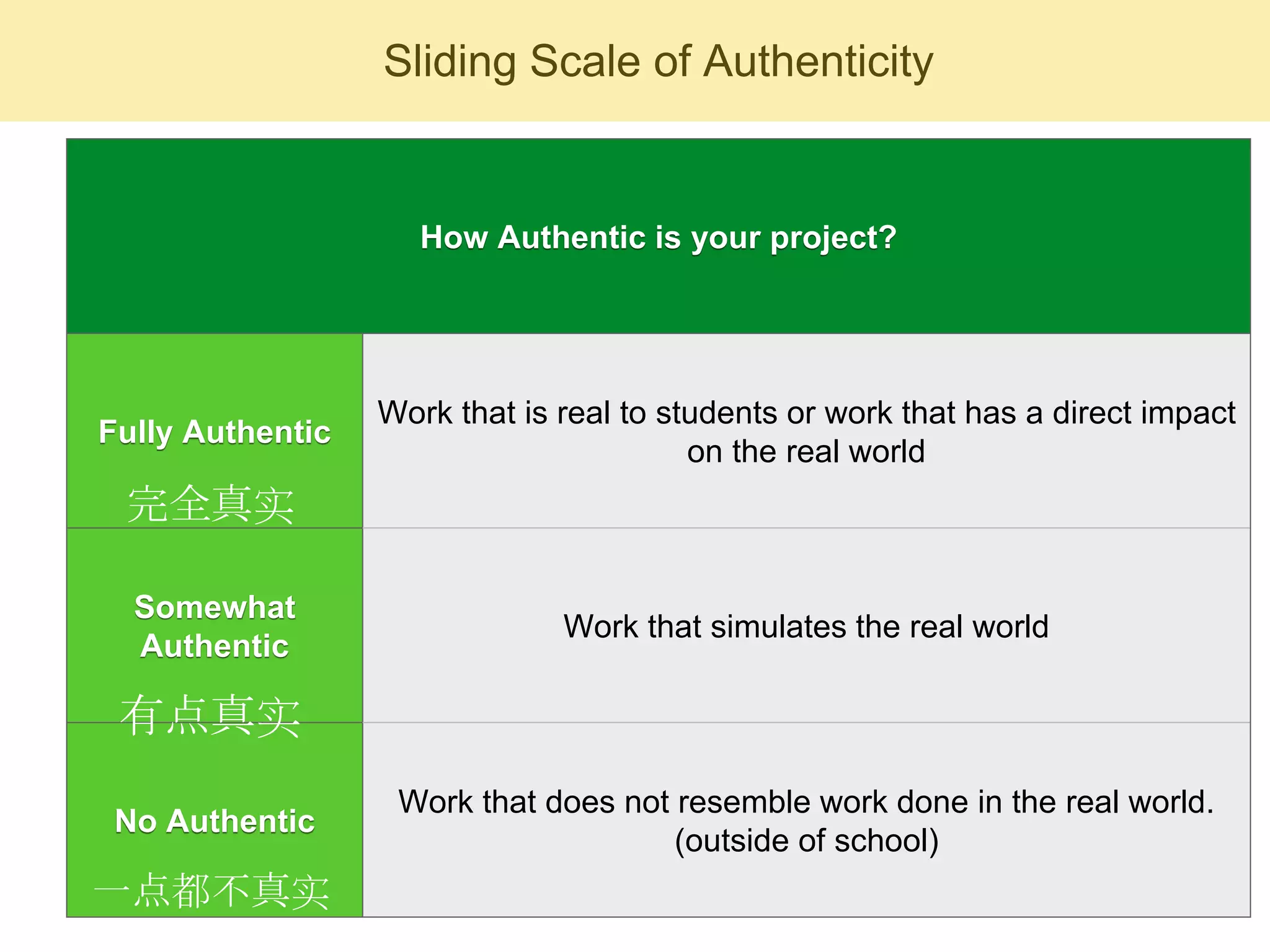 Sliding Scale of Authenticity
How Authentic is your project?
Fully Authentic
Work that is real to students or work that has a direct impact
on the real world
Somewhat
Authentic
Work that simulates the real world
No Authentic
Work that does not resemble work done in the real world.
(outside of school)
完全真实
有点真实
一点都不真实
 