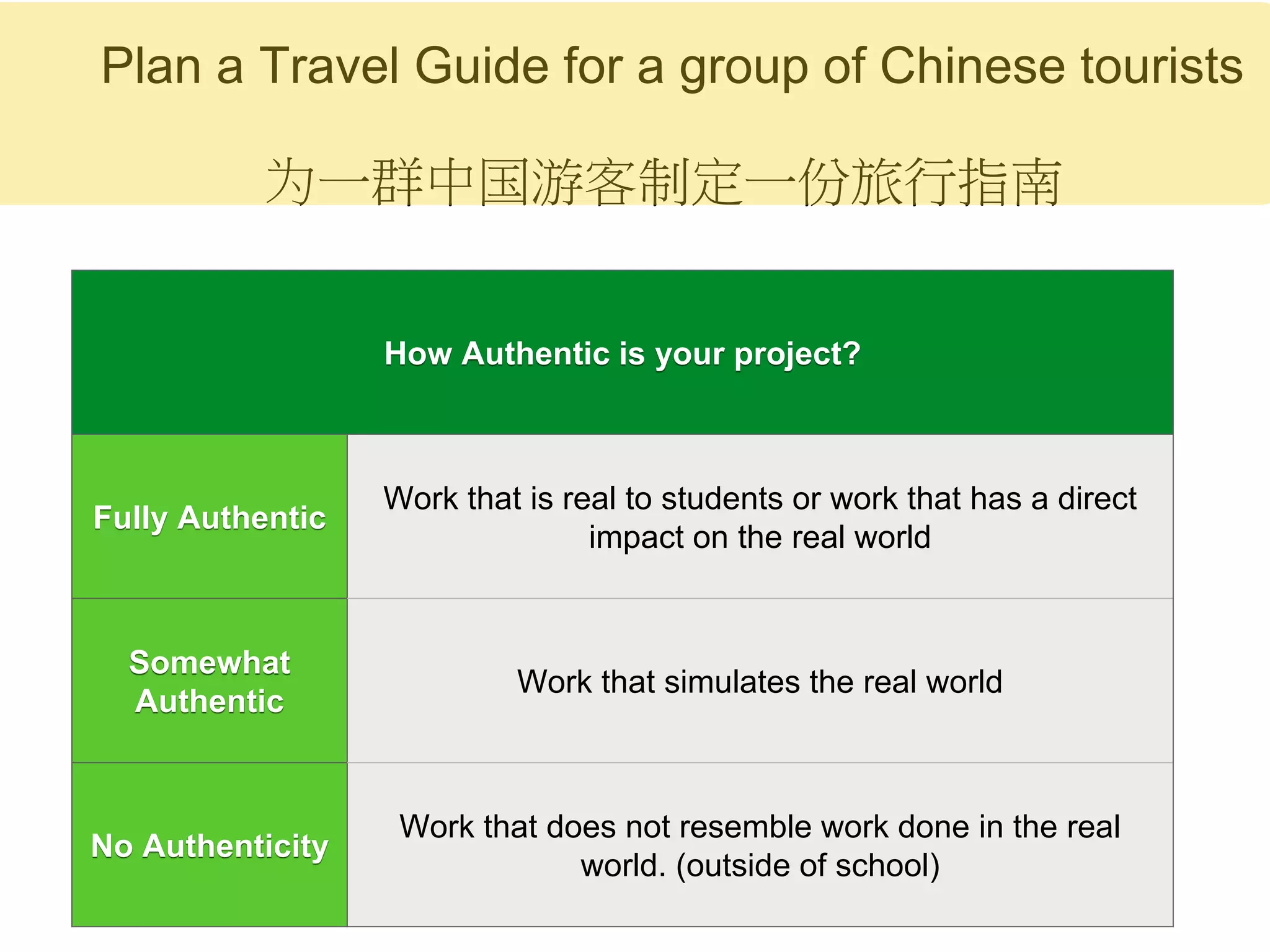 Plan a Travel Guide for a group of Chinese tourists
How Authentic is your project?
Fully Authentic
Work that is real to students or work that has a direct
impact on the real world
Somewhat
Authentic
Work that simulates the real world
No Authenticity
Work that does not resemble work done in the real
world. (outside of school)
为一群中国游客制定一份旅行指南
 