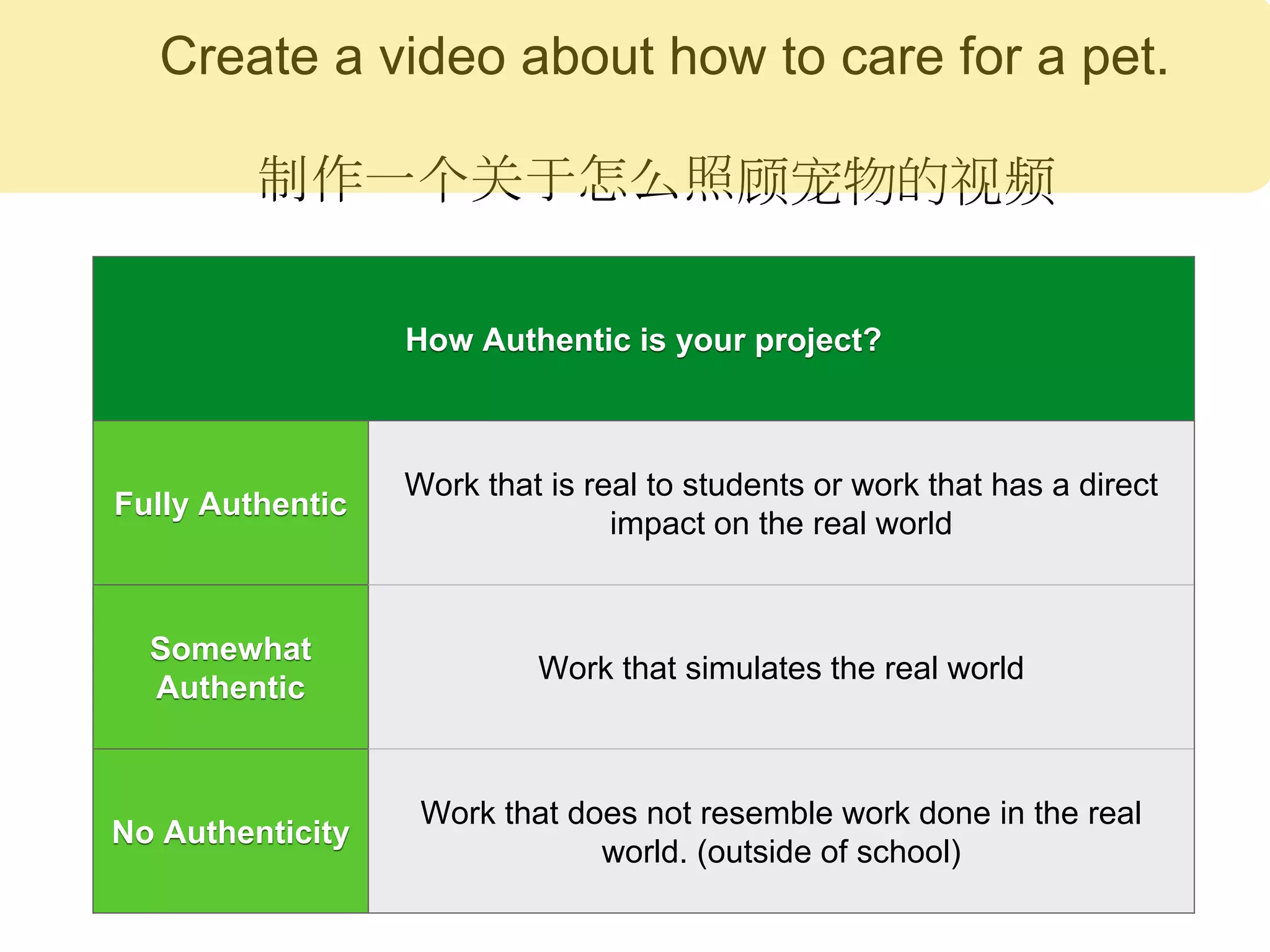 Create a video about how to care for a pet.
How Authentic is your project?
Fully Authentic
Work that is real to students or work that has a direct
impact on the real world
Somewhat
Authentic
Work that simulates the real world
No Authenticity
Work that does not resemble work done in the real
world. (outside of school)
制作一个关于怎么照顾宠物的视频
 