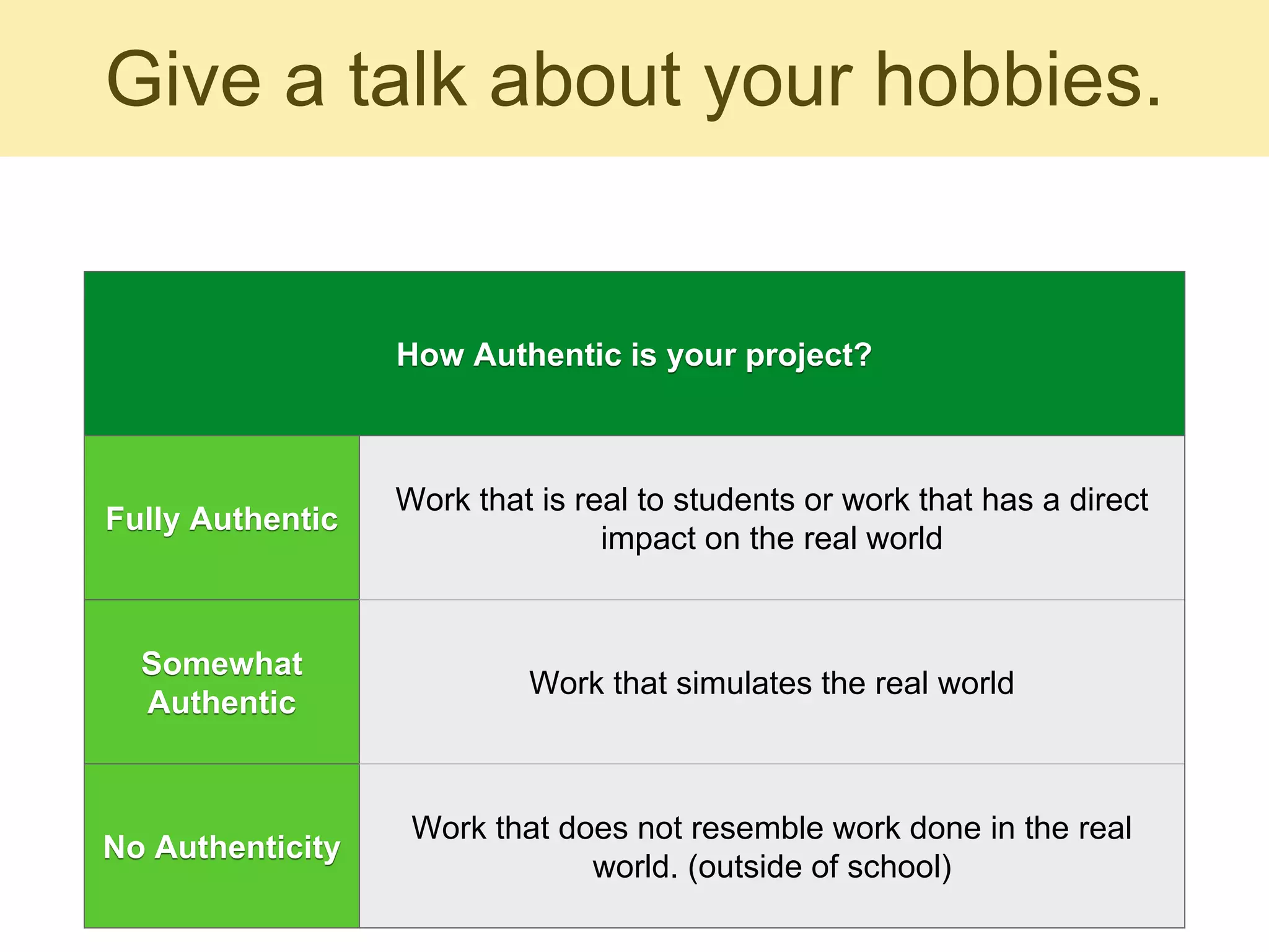 Give a talk about your hobbies.
How Authentic is your project?
Fully Authentic
Work that is real to students or work that has a direct
impact on the real world
Somewhat
Authentic
Work that simulates the real world
No Authenticity
Work that does not resemble work done in the real
world. (outside of school)
 