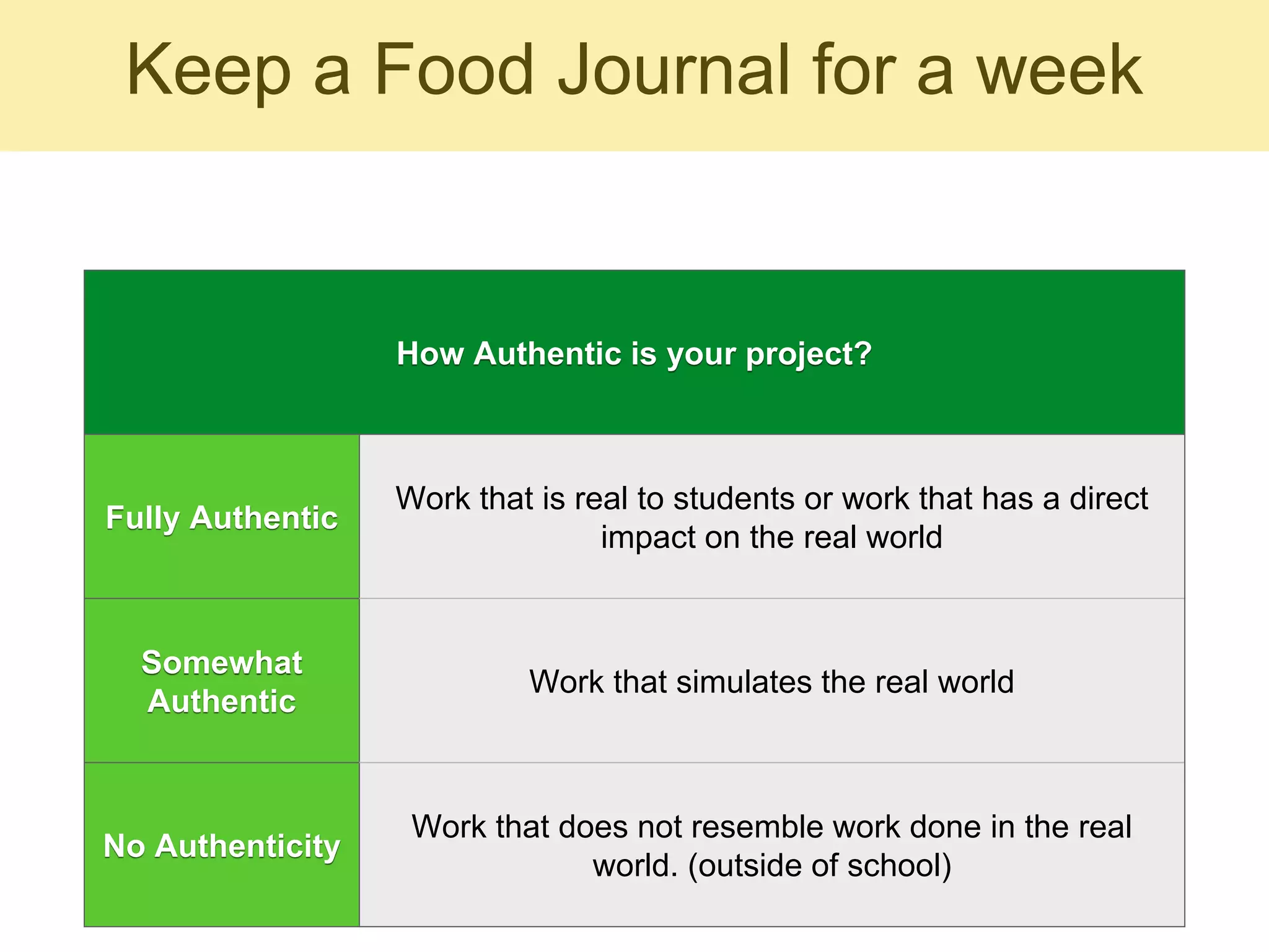 Keep a Food Journal for a week
How Authentic is your project?
Fully Authentic
Work that is real to students or work that has a direct
impact on the real world
Somewhat
Authentic
Work that simulates the real world
No Authenticity
Work that does not resemble work done in the real
world. (outside of school)
 