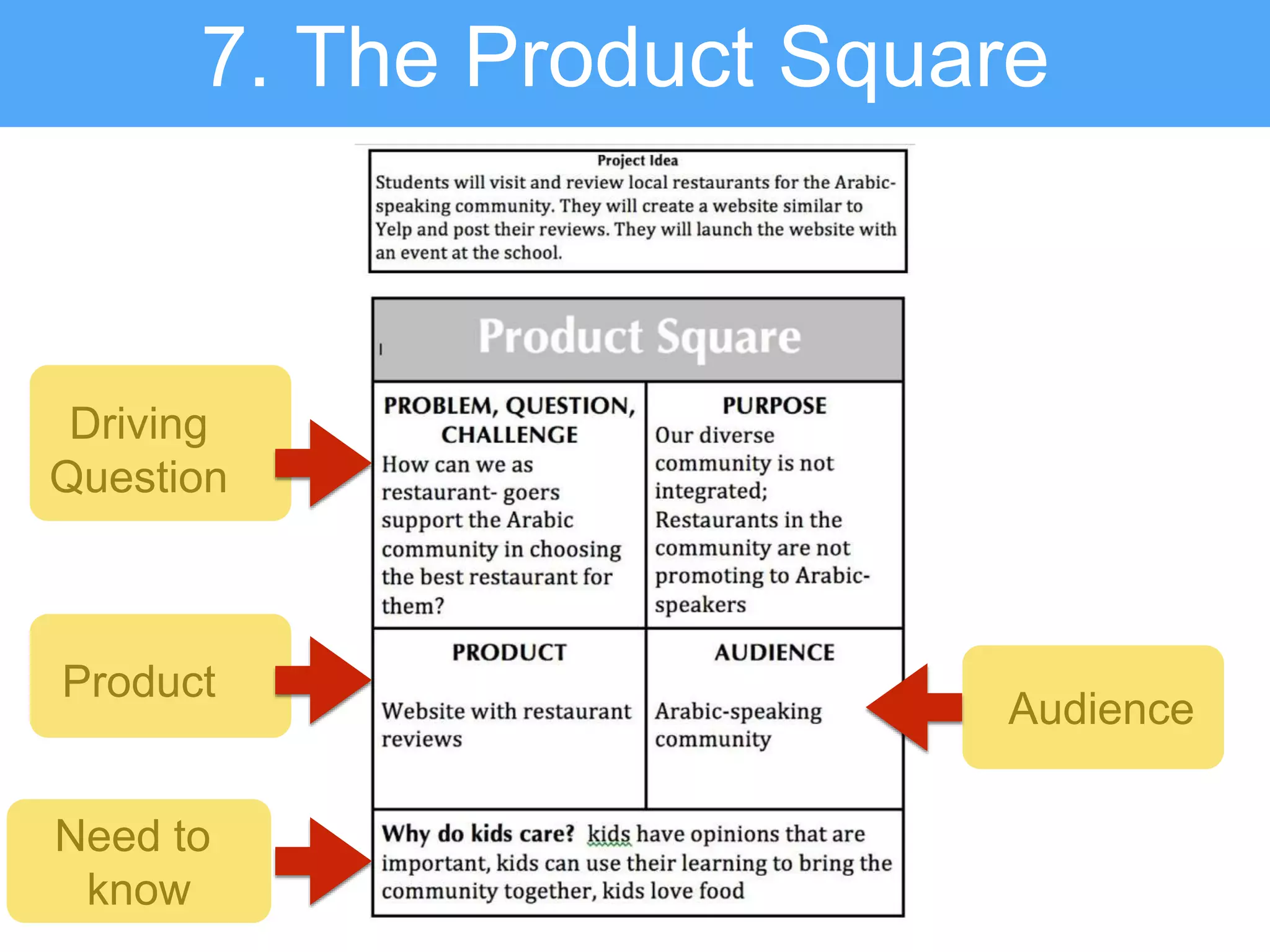 7. The Product Square
Driving
Question
Product
Audience
Need to
know
 