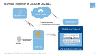 LRZ Data Science Storage
Technical Integration of Globus to LRZ DSS
13
DSS Container X
Container Group
/dss/dssfs01/dsscontX
DSS Container Directory
Integrating Globus into LRZ’s Data Science Storage Service | 2019-05-01 | Stephan Peinkofer
DSSWeb
Globus Online
LRZ MyProxy
DSS Globus Endpoint
1. Enable Globus Sharing
for DSS Container X
Data Curator
RobotUser aka
RobotUser@globusid.org
2. Login
to
MyProxy to
get
Certificate
3. Enable DSS Globus Endpoint
4. Create Shared Endpoint “LRZ DSS Container X”
LRZ DSS Container X
Shared Endpoint
6. Add RobotUser to
Container Access Group
5. Globus Magic
 