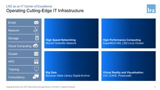 High Performance Computing
SuperMUC-NG, LRZ Linux Cluster
Virtual Reality and Visualisation
V2C (CAVE, Powerwall)
4
Operating Cutting-Edge IT Infrastructure
LRZ as an IT Center of Excellence
Storage
Network
Cloud Computing
Cluster
HPC
Training
Consultancy
Email
High Speed Networking
Munich Scientific Network
Big Data
Bavarian State Library Digital Archive
Integrating Globus into LRZ’s Data Science Storage Service | 2019-05-01 | Stephan Peinkofer
 