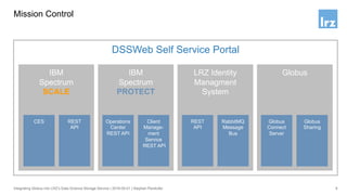 IBM
Spectrum
SCALE
IBM
Spectrum
PROTECT
LRZ Identity
Managment
System
Globus
Mission Control
9Integrating Globus into LRZ’s Data Science Storage Service | 2019-05-01 | Stephan Peinkofer
DSSWeb Self Service Portal
REST
API
CES Globus
Sharing
Globus
Connect
Server
RabbitMQ
Message
Bus
REST
API
Client
Manage-
ment
Service
REST API
Operations
Center
REST API
 