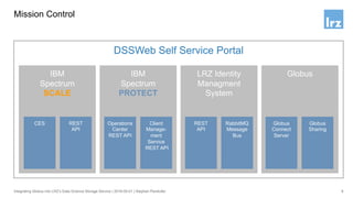 The Big Picture
10Integrating Globus into LRZ’s Data Science Storage Service | 2019-05-01 | Stephan Peinkofer
 