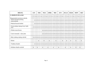 BIDANG                   JAN        FEB   MAC               APRIL       MEI       JUN       JULAI    OGOS   SEPT       OKT
F. DISIPLIN PELAJAR
                                       1 2 3 4 1 2 3 4 1 2 3 4 1 2 3 4 1 2 3 4 1 2 3 4 1 2 3 4 1 2 3 4 1 2 3 4 1 2 3 4
Mengemaskini peraturan sekolah.
- Sistem kawalan ponteng                    x x x x x x x x x x x x x x x x x x x x x x x x x x x x x x x x x x x x x x
  kelas/sekolah
- Pakaian/lencana/rambut                    x x x x x x x x x x x x x x x x x x x x x x x x x x x x x x x x x x x x x x

- Sistem pelajar datang lewat/ balik
                                        x x x x x x x x x x x x x x x x x x x x x x x x x x x x x x x x x x x x x x x
  awal

- Pelekat motor/kereta                                   x x x x x x x x x x x x x x x x x x x x x x x x x x x x x x x x

- Lesen memandu / cukai jalan                            x x x x x x x x x x x x x x x x x x x x x x x x x x x x x x x x

- Buku undang-undang sekolah            x x x x x x x x x x x x x x x x x x x x x x x x x x x x x x x x x x x x x x x

- Rokok                                            x         x                 x         x             x        x    x     x          x

- Tindakan disiplin                         x x x x x x x x x x x x x x x x x x x x x x x x x x x x x x x x x x x x x x

- Hebahan disiplin sekolah              x      x         x                 x       x         x              x        x     x      x




                                                                 Page 13
 