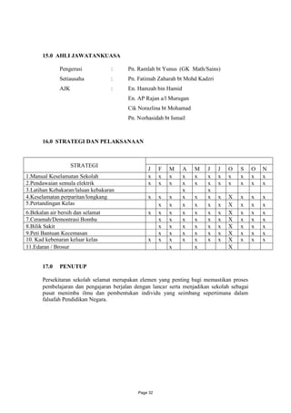 15.0 AHLI JAWATANKUASA

              Pengerusi            :     Pn. Ramlah bt Yunus (GK Math/Sains)
              Setiausaha           :     Pn. Fatimah Zaharah bt Mohd Kadzri
              AJK                  :     En. Hamzah bin Hamid
                                         En. AP Rajan a/l Murugan
                                         Cik Norazlina bt Mohamad
                                         Pn. Norhasidah bt Ismail



       16.0 STRATEGI DAN PELAKSANAAN



                    STRATEGI
                                                 J     F   M    A   M    J    J   O   S      O   N
1.Manual Keselamatan Sekolah                     x     x   x    x   x    x    x   x   x      x   x
2.Pendawaian semula elektrik                     x     x   x    x   x    x    x   x   x      x   x
3.Latihan Kebakaran/laluan kebakaran                            x        x
4.Keselamatan perparitan/longkang                x     x   x    x   x    x    x   X   x      x   x
5.Pertandingan Kelas                                   x   x    x   x    x    x   X   x      x   x
6.Bekalan air bersih dan selamat                 x     x   x    x   x    x    x   X   x      x   x
7.Ceramah/Demontrasi Bomba                             x   x    x   x    x    x   X   x      x   x
8.Bilik Sakit                                          x   x    x   x    x    x   X   x      x   x
9.Peti Bantuan Kecemasan                               x   x    x   x    x    x   X   x      x   x
10. Kad kebenaran keluar kelas                   x     x   x    x   x    x    x   X   x      x   x
11.Edaran / Brosur                                         x        x             X


       17.0   PENUTUP

       Persekitaran sekolah selamat merupakan elemen yang penting bagi memastikan proses
       pembelajaran dan pengajaran berjalan dengan lancar serta menjadikan sekolah sebagai
       pusat menimba ilmu dan pembentukan individu yang seimbang sepertimana dalam
       falsafah Pendidikan Negara.




                                             Page 32
 