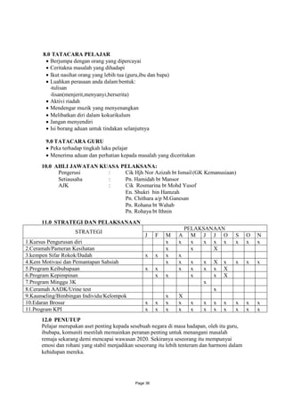 8.0 TATACARA PELAJAR
        Berjumpa dengan orang yang dipercayai
        Ceritakna masalah yang dihadapi
        Ikut nasihat orang yang lebih tua (guru,ibu dan bapa)
        Luahkan perasaan anda dalam bentuk:
         -tulisan
         -lisan(menjerit,menyanyi,berserita)
        Aktivi riadah
        Mendengar muzik yang menyenangkan
        Melibatkan diri dalam kokurikulum
        Jangan menyendiri
        borang aduan untuk tindakan selanjutnya
         Isi

        9.0 TATACARA GURU
         Peka terhadap tingkah laku pelajar
         Menerima aduan dan perhatian kepada masalah yang diceritakan
      10.0 AHLI JAWATAN KUASA PELAKSANA:
            Pengerusi     :    Cik Hjh Nor Azizah bt Ismail (GK Kemanusiaan)
            Setiausaha    :    Pn. Hamidah bt Mansor
            AJK           :    Cik Rosmarina bt Mohd Yusof
                               En. Shukri bin Hamzah
                               Pn. Chithara a/p M.Ganesan
                               Pn. Rohana bt Wahab
                               Pn. Rohaya bt Ithnin
      11.0 STRATEGI DAN PELAKSANAAN
                                                                     PELAKSANAAN
                    STRATEGI
                                                   J     F   M   A     M J J O           S     O   N
1.Kursus Pengurusan diri                                     x   x     x   x x x         x     x   x
2.Ceramah/Pameran Kesihatan                                  x         x     X
3.kempen Sifar Rokok/Dadah                         x     x   x   x
4.Kem Motivasi dan Pemantapan Sahsiah                        x   x    x    x   X    x    x     x   x
5.Program Keibubapaan                              x     x       x    x    x   x    X
6.Program Kepimpinan                                     x   x        x        x    X
7.Program Minggu 3K                                                        x
8.Ceramah AADK/Urine test                                                      x
9.Kaunseling/Bimbingan Individu/Kelompok                     x   X
10.Edaran Brosur                                   x     x   x   x    x    x   x    x    x     x   x
11.Program KPI                                     x     x   x   x    x    x   x    x    x     x   x
      12.0 PENUTUP
      Pelajar merupakan aset penting kepada sesebuah negara di masa hadapan, oleh itu guru,
      ibubapa, komuniti mestilah memainkan peranan penting untuk menangani masalah
      remaja sekarang demi mencapai wawasan 2020. Sekiranya seseorang itu mempunyai
      emosi dan rohani yang stabil menjadikan seseorang itu lebih tenteram dan harmoni dalam
      kehidupan mereka.




                                               Page 36
 