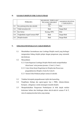 D.         SASARAN DISIPLIN SMK TAMAN INDAH

                                                   KEADAAN / POPULASI
                         PERKARA                                      SASARAN SELEPAS
                                                    PELAJAR TERLIBAT
                                                                         1 TAHUN(2011)
                                                          2010
     0.1    Kes ponteng kelas dan sekolah                  5%         Sifar
     0.2    Tidak kemaskan diri                                Baik              Sangat Baik
     0.3    Kes Serius                                    Kurang 100%            Sifar
     0.4    Tingkahlaku negatif semasa P&P                     Baik              Sangat Baik
     0.5    Disiplin kendiri                                   Baik              Sangat Baik




E.         STRATEGI PENINGKATAN TAHAP DISIPLIN


           E.1    Menubuhkan Jawatankuasa atau Lembaga Disiplin murid yang berfungsi
                  menguruskan bidang disiplin pelajar dengan pengurusan yang sistematik
                  dan berkesan.
           E.2    Menyediakan
                  E.2.1 Carta Organisasi Lembaga Disiplin Murid untuk memperlihatkan
                         `aliran kuasa’ serta jawatan-jawatan. ( Carta I ), Carta I.
                  E.2.2 Carta Aliran Kerja Pengelolaan ke Disiplin dan Proses/cara
                         pengendalian kes Disiplin .(Carta II), Carta II.
                  E.2.3 Senarai Etika Pelakuan pelajar semasa di sekolah.


           E.3    Tindakan bersepadu penguatkuasaan isiplin dan kaunseling.
           E.4    Penglibatan ibubapa dan agensi-agensi luar ( PIBG, Jabatan-Jabatan
                  Kerajaan , sebagainya ) untuk menangani masalah disiplin.
           E.5    Memperkukuhkan Pengurusan Pembelajaran di bilik darjah melalui
                  kelaziman latihan dan bimbingan dalam aktiviti-aktiviti semasa P & P,
                  iaitu di samping kawalan kelas yang mantap.




                                               Page 43
 