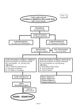 Carta I
                                     CARTA ORGANISASI
                       LEMBAGA DISIPLIN PELAJAR 2010
                                     SMK TAMAN INDAH




                                         PENGERUSI
                                        Pn. Soon Loi Thai


                                       TIMB. PENGERUSI
                                       En. Mohammad b Said


           NAIB PENGERUSI 1                                    NAIB PENGERUSI II
        En. Abd. Aziz b Abd Rahman                            En. Vikraman a/l Veluthan



                                          SETIAUSAHA                  PEN. SETIAUSAHA
                                        En. Mazlan b Lambak             En. Aris b Mihat




GURU PENASIHAT LEMBAGA DISIPLIN                 GURU PENASIHAT LEMBAGA PENGAWAS
Ketua Guru Disiplin: En. Mazlan b Lambak        Ketua Guru Penasihat: En. Murali a/l Mookiah
Pen. Guru Disiplin : En. Tan Eng Chon           Pen. Guru Penasihat: En. Ng Chan Heng
AJK Guru :                                      AJK Guru:
YM.Tg. Hapizah bt. Raja Hamzah                  En. Khairuddin b Mohd Taufek
En. Kunasegar a/l Mookiah                       Pn. Geeta a/p Dhirajlal
En. A.P. Rajan a/l Arumugam                     Pn. Azira bt. Hassan



            GURU TINGKATAN                           Ketua Pengawas I:
                                                     Ketua Pengawas II:
                                                     P.Ketua Pengawas I:
                                                     P.Ketua Pengawas II:
                GURU
            MATAPELAJARAN

                              KETUA &
                           P.KETUA KELAS




          PELAJAR – PELAJAR SMKTI

                                           Page 44
 