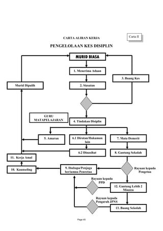 CARTA ALIRAN KERJA                           Carta II

                        PENGELOLAAN KES DISIPLIN

                                        MURID BIASA


                                      1. Menerima Aduan

                                                                         3. Buang Kes

  Murid Dipulih                            2. Siasatan




                     GURU
                 MATAPELAJARAN        4. Tindakan Disiplin




                     5. Amaran       6.1 Dirotan/Hukuman             7. Mata Demerit
                                              lain


                                         6.2 Dinasihat              8. Gantung Sekolah
11. Kerja Amal


                                 9. Ibubapa/Penjaga                               Rayuan kepada
10. Kaunseling
                                 berjumpa Pengetua                                  Pengetua

                                                   Rayuan kepada
                                                       PPD
                                                                    12. Gantung Lebih 2
                                                                          Minggu

                                                         Rayuan kepada
                                                         Pengarah JPNS
                                                                    13. Buang Sekolah


                                         Page 45
 