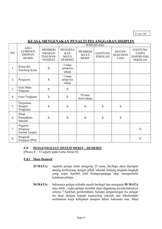 Carta III

             KUASA MENGENAKAN PENALTI PELANGGARAN DISIPLIN
                                                             JENIS KUASA
          AHLI
                        MEMBERI      MENGENA                                                GANTUNG
       LEMBAGA                                      MEMBERI                   ROTAN/
NO.                     AMARAN/        KAN                         GANTUNG                   TANPA
        DISIPLIN                                     MATA                    HUKUMAN
                        TEGURAN/      MATA                         SEKOLAH                 HAD/BUANG
         MURID                                       MERIT                     LAIN
                         NASIHAT     DEMERIT                                                SEKOLAH
                                       5 mata
      Ketua dan
1.                         X          setiap kes
      Penolong Kelas
                                        sahaja
                                       5 mata
2.    Pengawas             X          setiap kes
                                        sahaja
      Guru Mata
3.                         X              X
      Pelajaran
                                                     10 mata
4.    Guru Tingkatan       X              X
                                                    merit sahaja
      Penyelaras
5.    Disiplin             X              X              X            X           X
      Tingkatan
      Pihak
6.    Pentadbiran          X              X              X            X           X
      Sekolah
      Pegawai
7.    Pelajaran                                                                                     X
      Daerah Tampin
      Pengarah
8.                                                                                                  X
      Pelajaran JPNS

          F.8    PENGENDALIAN SISTEM MERIT – DEMERIT
          [Proses 8 – 13 seperti pada Carta Aliran II]

          F.8.1 Mata Demerit

                    25 MATA:   Apabila pelajar telah mengutip 25 mata, ibu/bapa akan dijemput
                               datang berbincang dengan pihak sekolah tentang langkah-langkah
                               yang wajar diambil oleh ibubapa/penjaga bagi memperbaiki
                               kelakuan pelajar.

                    50 MATA:   Sekiranya pelajar terbabit masih berdegil dan mengutip 50 MATA
                               atau lebih , maka pelajar tersebut akan digantung persekolahannya
                               selama 7 hari(hari perekolahan). Selepas pergantungan itu, pelajar
                               itu akan dirujuk kepada kaunseling sekolah dan dikehendaki
                               melakukan kerja kebajikan ataupun diberi hukuman lain. Mata




                                                   Page 47
 