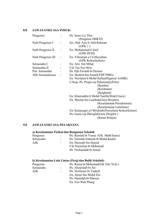 8.0   JAWATANKUASA INDUK:
      Pengerusi            :    Pn. Soon Loi Thai
                                       (Pengetua SMKTI)
      Naib Pengerusi I     :    En. Abd. Aziz b Abd Rahman
                                       (GPK 1 )
      Naib Pengerusi II    :    En. Mohammad b Said
                                       (GPK HEM)
      Naib Pengerusi III   :    En. Vikraman a.l Vellayuthan
                                       (GPK Kokurikulum)
      Setiausaha I         :    En. Aris bin Mihat
      Setiausaha II        :    Cik Tan Soo Shin
      Pen. Setiausaha      :    Pn. Hjh Faridah bt Deman
      Ahli Jawatankuasa    :    En. Hashim bin Ismail(YDP PIBG)
                                En. Norsham b Mohd Safian(Pegawai AADK)
                                C/Insp. Pn. Puspa a/p Palaniandy(Polis)
                                                      (Bomba)
                                                      (Kesihatan)
                                                      (Penghulu)
                                En. Khairuddin b Mohd Taufik(Wakil Guru)
                                En. Mazlan bin Lambak(Guru Disiplin)
                                                      (Keselamatan Persekitaran)
                                                      (Keselamatan Lalulintas)
                                En. Kunasegar a/l Mookiah(Penyelaras Kokurikulum)
                                Pn. Geeta a/p Dhirajlal(Guru Disiplin )
                                                      (Ketua Pelajar)

9.0   JAWATANKUASA PELAKSANA

      a) Keselamatan Fizikal dan Bangunan Sekolah
      Pengerusi           :      Pn. Ramlah bt Yunus (GK Math/Sains)
      Setiausaha          :      Pn. Fatimah Zaharah bt Mohd Kadzri
      AJK                 :      En. Hamzah bin Hamid
                                 Cik Norazlina bt Mohamad
                                 Pn. Norhasidah bt Ismail


      b) Keselamatan Lalu Lintas (Pergi dan Balik Sekolah)
      Pengerusi          :      Pn. Rosna bt Mohamad(GK Tek./Vok.)
      Setiausaha         :      Pn. Alizarinah bt Ali
      AJK                :      Pn. Norfarain bt Yaakob
                                En. Zamri bin Mohd Zin
                                Pn. Hamidah bt Mansor
                                En. Foo Wah Phang




                                    Page 3
 
