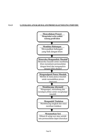 G.4.1   LANGKAH-LANGKAH DALAM PROSES KAUNSELING INDIVIDU



                            Menyediakan Prasesi
                           Mengetahui serba sedikit
                             tentang profil klien



                            Membina Hubungan
                          Mewujudkan hubungan
                          yang baik dengan klien


                      Meneroka,Menganalisis Masalah
                      Meneroka masalah untuk membantu
                       klien memahami permasalahan
                        dengan betul dan menganalisis
                            dengan lebih objektif

                       Mengenalpasti Punca Masalah
                       Melihat di mana punca masalah
                         untuk memudahkan proses
                                  intervensi

                          Membincang Alternatif
                        Mengumpul, menimbang dan
                      mendapat plihan untuk menghadapi
                                   masalah


                            Mengambil Tindakan
                         Membincang langkah dan masa
                             membuat tindakan


                               Menamatkan Sesi
                        Dibuat di setiap sesi atau setelah
                       satu permasalahan dapat diuruskan




                                Page 50
 