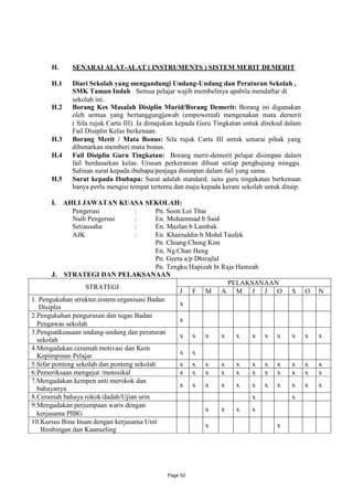 H.     SENARAI ALAT-ALAT ( INSTRUMENTS ) SISTEM MERIT DEMERIT

      H.1    Diari Sekolah yang mengandungi Undang-Undang dan Peraturan Sekolah ,
             SMK Taman Indah . Semua pelajar wajib membelinya apabila mendaftar di
             sekolah ini.
      H.2    Borang Kes Masalah Disiplin Murid/Borang Demerit: Borang ini digunakan
             oleh semua yang bertanggungjawab (empowered) mengenakan mata demerit
             ( Sila rujuk Carta III). Ia dimajukan kepada Guru Tingkatan untuk direkod dalam
             Fail Disiplin Kelas berkenaan.
      H.3    Borang Merit / Mata Bonus: Sila rujuk Carta III untuk senarai pihak yang
             dibenarkan memberi mata bonus.
      H.4    Fail Disiplin Guru Tingkatan: Borang merit-demerit pelajar disimpan dalam
             fail berdasarkan kelas. Urusan perkeranian dibuat setiap penghujung minggu.
             Salinan surat kepada ibubapa/penjaga disimpan dalam fail yang sama.
      H.5    Surat kepada Ibubapa: Surat adalah standard; iaitu guru tingakatan berkenaan
             hanya perlu mengisi tempat tertentu dan maju kepada kerani sekolah untuk ditaip.

      I.    AHLI JAWATAN KUASA SEKOLAH:
              Pengerusi             :      Pn. Soon Loi Thai
              Naib Pengerusi        :      En. Mohammad b Said
              Setiausaha            :      En. Mazlan b Lambak
              AJK                   :      En. Khairuddin b Mohd Taufek
                                           Pn. Chiang Cheng Kim
                                           En. Ng Chan Heng
                                           Pn. Geeta a/p Dhirajlal
                                           Pn. Tengku Hapizah bt Raja Hamzah
        J. STRATEGI DAN PELAKSANAAN
                                                                     PELAKSANAAN
                   STRATEGI
                                                   J F M A M J J O                       S      O   N
1. Pengukuhan struktur,sistem organisasi Badan
                                                   x
   Disiplin
2.Pengukuhan pengurusan dan tugas Badan
                                                   x
  Pengawas sekolah
3.Penguatkuasaan undang-undang dan peraturan
                                                   x x x           x   x   x x x         x      x   x
  sekolah
4.Mengadakan ceramah motivasi dan Kem
                                                   x x
  Kepimpinan Pelajar
5.Sifar ponteng sekolah dan ponteng sekolah        x x x           x   x   x x x         x      x   x
6.Pemeriksaan mengejut /motosikal                  x x x           x   x   x x x         x      x   x
7.Mengadakan kempen anti merokok dan
                                                   x x x           x   x   x x x         x      x   x
  bahayanya
8.Ceramah bahaya rokok/dadah/Ujian urin                                    x             x
9.Mengadakan perjumpaan waris dengan
                                                            x      x   x   x
  kerjasama PIBG
10.Kursus Bina Insan dengan kerjasama Unit
                                                            x                   x
   Bimbingan dan Kaunseling




                                              Page 52
 