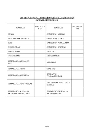 KES DISIPLIN PELAJAR MENGIKUT JENIS DAN KEKERAPAN
                           JANUARI-OKTOBER 2010


                         BILANGAN                         BILANGAN
        JENIS KES                          JENIS KES
                            KES                              KES

ARSON                               GANGGUAN VERBAL

MENCEDERAKAN ORANG                  GANGGUAN FIZIKAL

BULI                                GANGGUAN PERKAUMAN

DADAH/ARAK                          GANGGUAN SEKSUAL

PERGADUHAN                          MENCURI

VANDALISME                          MENCEROBOH

KEMALANGAN PEJALAN
                                    MEROKOK
KAKI

KEMALANGAN BAS                      SAMSENG

                                    BERKAITAN
KEMALANGAN KERETA
                                    PENGANGKUTAN


                                    MELANGGAR PERATURAN
KEMALANGAN MOTOSIKAL
                                    SEKOLAH


KEMALANGAN SEMASA                   KEMALANGAN SEMASA
AKTIVITI KOKURIKULUM                AKTIVITI SUKAN




                                 Page 54
 