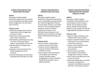                                                                                                                       ‐ 3 ‐


    MANUAL KESELAMATAN STOR,                    MANUAL KESELAMATAN DI                  MANUAL KESELAMATAM SEMUA 
     KEBUN SAINS PERTANIAN                     KAWASAN SUNYI DAN GELAP                  BANGUNAN DALAM KAWASAN 
                                                                                              SEKOLAH ( 24 JAM ) 
Definisi                                   Definisi                                                      
Merupakan langkah‐langkah                  Merupakan langkah‐langkah                Definisi 
keselamatan yang seharusnya diambil        keselamatan yang seharusnya diambil      Merupakan langkah‐langkah 
semasa menghadapi apa juga keadaan         semasa menghadapi apa juga keadaan,      menghindari pencerobohan ke atas 
ketika menggunakan stor dan kebun          kita melalui/menggunakan kawasan         semua bangunan dalam kawasan 
Sains Pertanian.                           sunyi dan gelap. Kawasan sunyi dalam     sekolah. Semua bangunan dalam 
                                           manual ini merujuk kepada kawasan        kawasn sekolah merujuk kepada 
Tatacara murid                             yang bukan laluan utama/jauh             bangunan yang menjadi hak milik dan 
• Memahami dengan jelas peraturan          daripada penempatan murid.               tanggungjawab pentadbiran sekolah. 
  keselamatan ketika menggunakan           Manakala kawasan gelap merujuk            
  peralatan di kebun.                      kepada kawasan yang tidak mendapat       Tatacara murid 
• Memastikan sebarang peralatan            bekalan elektrik/tidak diterangi caha    • Laporkan segera kepada guru jika 
  kebun selamat digunakan.                 lampu.                                     didapati berlaku pencerobohan. 
• Menyediakan perlindungan diri yang                                                • Jangan mengambil tindakan secara 
  sesuai dan secukupnya seperti            Tatacara murid                             bersendirian untuk menyelesaikan 
  pakaian, sarung tangan dan lain‐lain.    • Murid mestilah mengenalpasti             masalah pencerobohan. 
• Membersihkan diri selepas kerja‐           kawasan yang sunyi dan gelap.          • Jangan cuba memperbaiki mana‐
  kerja meracun.                           • Pastikan meurid menggunakan              mana kerosakan akibat 
• Mengikut arahan dan berhati‐hati           kawasan tersebut berkumpulan             pencerobohan. 
  ketika menggunakan jentera                 (melebihi 3 orang).                    • Jika kerosakan teruk akibat 
  pertanian.                               • Jika terjumpa orang yang diragui /       pencerobohan, elak daripada 
• Laporkan kepada guru jika peralatan        mencurigakan atau sebarang               menggunakan kawasan tersebut. 
  yang digunakan berfungsi atau tidak.       masalah hendaklah segera               • Patuh arahan yang dikeluarkan dari 
                                             menggelakkan diri dan melaporkan         semasa ke semasa. 
                                             kepada pihak pentadbir / guru /        • Murid dilarang/dicegah sama sekali 
                                             pegawai bertugas.                        menyentuh, mengusik dan 
                                                                                      mengubah alatan/bahan yang sedia 
                                                                                      ada tanpa arahan/kebenaran guru. 
 