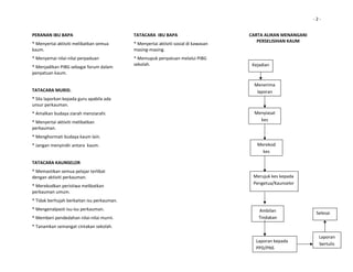                                                                                                                      ‐ 2 ‐


PERANAN IBU BAPA                             TATACARA  IBU BAPA                            CARTA ALIRAN MENANGANI 
                                                                                              PERSELISIHAN KAUM 
* Menyertai aktiviti melibatkan semua        * Menyertai aktiviti sosial di kawasan 
kaum.                                        masing‐masing.                                                
* Menyemai nilai‐nilai perpaduan             * Memupuk penyatuan melalui PIBG           
                                             sekolah.                                       Kejadian 
* Menjadikan PIBG sebagai forum dalam                                                   
penyatuan kaum.                               
                                                                                        
                                              
                                                                                             Menerima 
TATACARA MURID.                                                                               laporan
                                                                                        
* Sila laporkan kepada guru apabila ada       
unsur perkauman. 
                                              
* Amalkan budaya ziarah menziarahi.                                                          Menyiasat 
                                              
* Menyertai aktiviti melibatkan                                                                kes
                                              
perkauman. 
                                              
* Menghormati budaya kaum lain. 
                                              
* Jangan menyindir antara  kaum.                                                              Merekod 
                                                                                                kes
 
                                              
TATACARA KAUNSELOR 
                                              
* Memastikan semua pelajar terlibat 
dengan aktiviti perkauman.                                                                  Merujuk kes kepada 
                                                                                            Pengetua/Kaunselor 
* Merekodkan peristiwa melibatkan 
perkauman umum.                               
* Tidak berhujah berkaitan isu perkauman.     
* Mengenalpasti isu‐isu perkauman.                                                             Ambilan                 Selesai 
* Memberi pendedahan nilai‐nilai murni.                                                        Tindakan
* Tanamkan semangat cintakan sekolah.         
                                                                                                                        Laporan 
                                                                                             Laporan kepada 
                                                                                                                        bertulis 
                                                                                             PPD/PNS
 