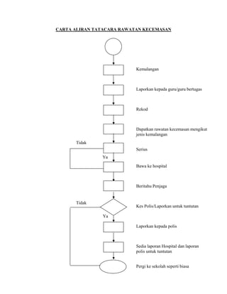 CARTA ALIRAN TATACARA RAWATAN KECEMASAN




                           Kemalangan



                           Laporkan kepada guru/guru bertugas



                           Rekod



                           Dapatkan rawatan kecemasan mengikut
                           jenis kemalangan
      Tidak
                           Serius
               Ya

                           Bawa ke hospital



                           Beritahu Penjaga


      Tidak
                           Kes Polis/Laporkan untuk tuntutan

               Ya

                           Laporkan kepada polis



                           Sedia laporan Hospital dan laporan
                           polis untuk tuntutan


                           Pergi ke sekolah seperti biasa
 