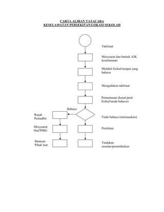 CARTA ALIRAN TATACARA
      KESELAMATAN PERSEKITAN/LOKASI SEKOLAH




                                 Taklimat


                                 Mesyuarat dan bentuk AJK
                                 keselamatan

                                 Melabel fizikal/tempat yang
                                 bahaya



                                 Mengadakan taklimat


                                 Pemantauan (kenal pasti
                                 fizikal/tanda bahaya)

                 Bahaya
Rujuk
Pentadbir                        Tiada bahaya (memuaskan)


Mesyuarat                        Penilaian
Staf/PIBG


Bantuan                          Tindakan
Pihak luar                       susulan/penambaikan
 