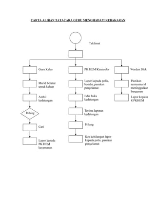 CARTA ALIRAN TATACARA GURU MENGHADAPI KEBAKARAN




                                Taklimat




         Guru Kelas          PK HEM/Kaunselor         Warden Blok


                             Lapor kepada polis,      Pastikan
         Murid beratur       bomba, pasukan           semuamurid
         untuk keluar        penyelamat               meninggalkan
                                                      bangunan
         Ambil               Edar buku                Lapor kepada
         kedatangan          kedatangan               GPKHEM


                             Terima laporan
Hilang                       kedatangan


                              Hilang
         Cari


                              Kes kehilangan lapor
         Lapor kepada         kepada polis, pasukan
         PK HEM               penyelamat
         kecemasan
 