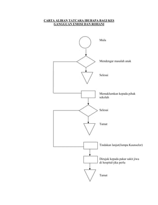 CARTA ALIRAN TATCARA IBUBAPA BAGI KES
     GANGGUAN EMOSI DAN ROHANI




                             Mula




                             Mendengar masalah anak



                             Selesai




                             Memaklumkan kepada pihak
                             sekolah



                             Selesai



                             Tamat




                             Tindakan lanjut(Jumpa Kaunselor)



                             Dirujuk kepada pakar sakit jiwa
                             di hospital-jika perlu



                             Tamat
 