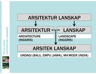 ARSITEKTUR LANSKAPARSITEKTUR LANSKAP
P
ARSITEKTUR LANSKAP
ARCHITECTURE LANDSCAPE
ANSKAP
ARCHITECTURE
(INGGRIS)
LANDSCAPE
(INGGRIS)
dasar
KTURLA
ARSITEK LANSKAP
UNDAGI (BALI) EMPU (JAWA) MA’MOER (INDIA)
Dasar-d
ARSITE
UNDAGI (BALI), EMPU (JAWA), MA’MOER (INDIA)
 