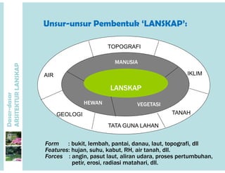 Unsur-unsur Pembentuk ‘LANSKAP’:Unsur-unsur Pembentuk LANSKAP :
O OG
P
MANUSIA
TOPOGRAFI
ANSKAP
LANSKAP
AIR IKLIM
dasar
KTURLA
LANSKAP
VEGETASIHEWAN
Dasar-d
ARSITE
TATA GUNA LAHAN
TANAHGEOLOGI
Form : bukit, lembah, pantai, danau, laut, topografi, dll
Features: hujan suhu kabut RH air tanah dllFeatures: hujan, suhu, kabut, RH, air tanah, dll.
Forces : angin, pasut laut, aliran udara, proses pertumbuhan,
petir, erosi, radiasi matahari, dll.
 