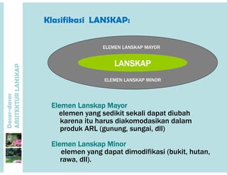 Klasifikasi LANSKAP:
LANSKAP
ELEMEN LANSKAP MAYOR
P
S
ELEMEN LANSKAP MINOR
ANSKAP
Elemen Lanskap Mayor
dasar
KTURLA
p y
elemen yang sedikit sekali dapat diubah
karena itu harus diakomodasikan dalam
produk ARL (gunung sungai dll)
Dasar-d
ARSITE
produk ARL (gunung, sungai, dll)
Elemen Lanskap Minor
elemen yang dapat dimodifikasi (bukit hutanelemen yang dapat dimodifikasi (bukit, hutan,
rawa, dll).
 