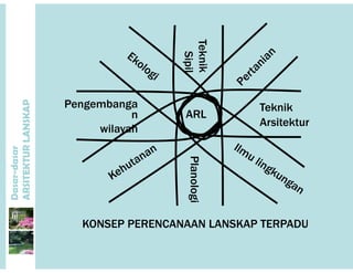 T k ik
P
ARL
Teknik
Arsitektur
ANSKAP
Pla
dasar
KTURLA
anologi
Dasar-d
ARSITE
KONSEP PERENCANAAN LANSKAP TERPADU
 