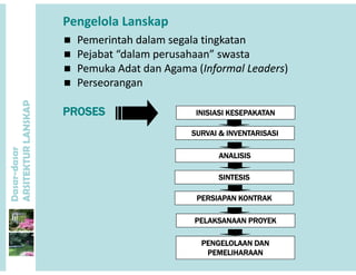 Pengelola Lanskap
P i t h d l l ti k tP i t h d l l ti k t Pemerintah dalam segala tingkatanPemerintah dalam segala tingkatan
 Pejabat “dalam perusahaan” swastaPejabat “dalam perusahaan” swasta
 Pemuka Adat dan Agama (Pemuka Adat dan Agama (Informal LeadersInformal Leaders))
P
 Pemuka Adat dan Agama (Pemuka Adat dan Agama (Informal LeadersInformal Leaders))
 PerseoranganPerseorangan
ANSKAP
PROSESPROSES
SURVAI & INVENTARISASISURVAI & INVENTARISASI
INISIASI KESEPAKATANINISIASI KESEPAKATAN
dasar
KTURLA
ANALISISANALISIS
Dasar-d
ARSITE
PERSIAPAN KONTRAKPERSIAPAN KONTRAK
SINTESISSINTESIS
PELAKSANAAN PROYEKPELAKSANAAN PROYEK
PENGELOLAAN DANPENGELOLAAN DAN
PEMELIHARAANPEMELIHARAAN
 