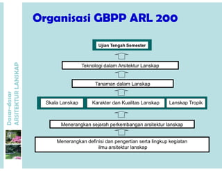Organisasi GBPP ARL 200g
Uji T h S t
P
Ujian Tengah Semester
T k l i d l A it kt L k
ANSKAP
Tanaman dalam Lanskap
Teknologi dalam Arsitektur Lanskap
dasar
KTURLA
Karakter dan Kualitas LanskapSkala Lanskap
Tanaman dalam Lanskap
Lanskap Tropik
Dasar-d
ARSITE
Menerangkan sejarah perkembangan arsitektur lanskap
Menerangkan definisi dan pengertian serta lingkup kegiatan
ilmu arsitektur lanskap
g j p g p
ilmu arsitektur lanskap
 