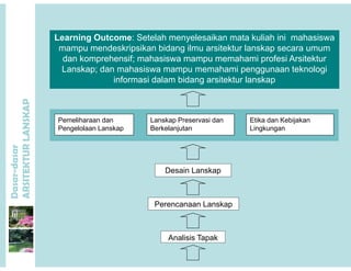 Learning Outcome: Setelah menyelesaikan mata kuliah ini mahasiswaLearning Outcome: Setelah menyelesaikan mata kuliah ini mahasiswa
mampu mendeskripsikan bidang ilmu arsitektur lanskap secara umum
dan komprehensif; mahasiswa mampu memahami profesi Arsitektur
Lanskap; dan mahasiswa mampu memahami penggunaan teknologi
P
Lanskap; dan mahasiswa mampu memahami penggunaan teknologi
informasi dalam bidang arsitektur lanskap
ANSKAP
Pemeliharaan dan
Pengelolaan Lanskap
Lanskap Preservasi dan
Berkelanjutan
Etika dan Kebijakan
Lingkungan
dasar
KTURLA
D i L k
Dasar-d
ARSITE
Desain Lanskap
Perencanaan Lanskap
Analisis Tapak
 