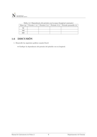 Tabla 1.2: Dependencia del periodo con la masa (Longitud constante)
Masa (g) Periodo 1 (s) Periodo 2 (s) Periodo 3 (s) Periodo promedio (s)
50
100
200
1.6 DISCUSI´ON
1. Desarrolle los siguientes gr´aﬁcos usando Excel:
• Graﬁque la dependencia del periodo del p´endulo con su longitud.
Manual de Laboratorio de F´ısica 2 6 Departamento de Ciencias
 