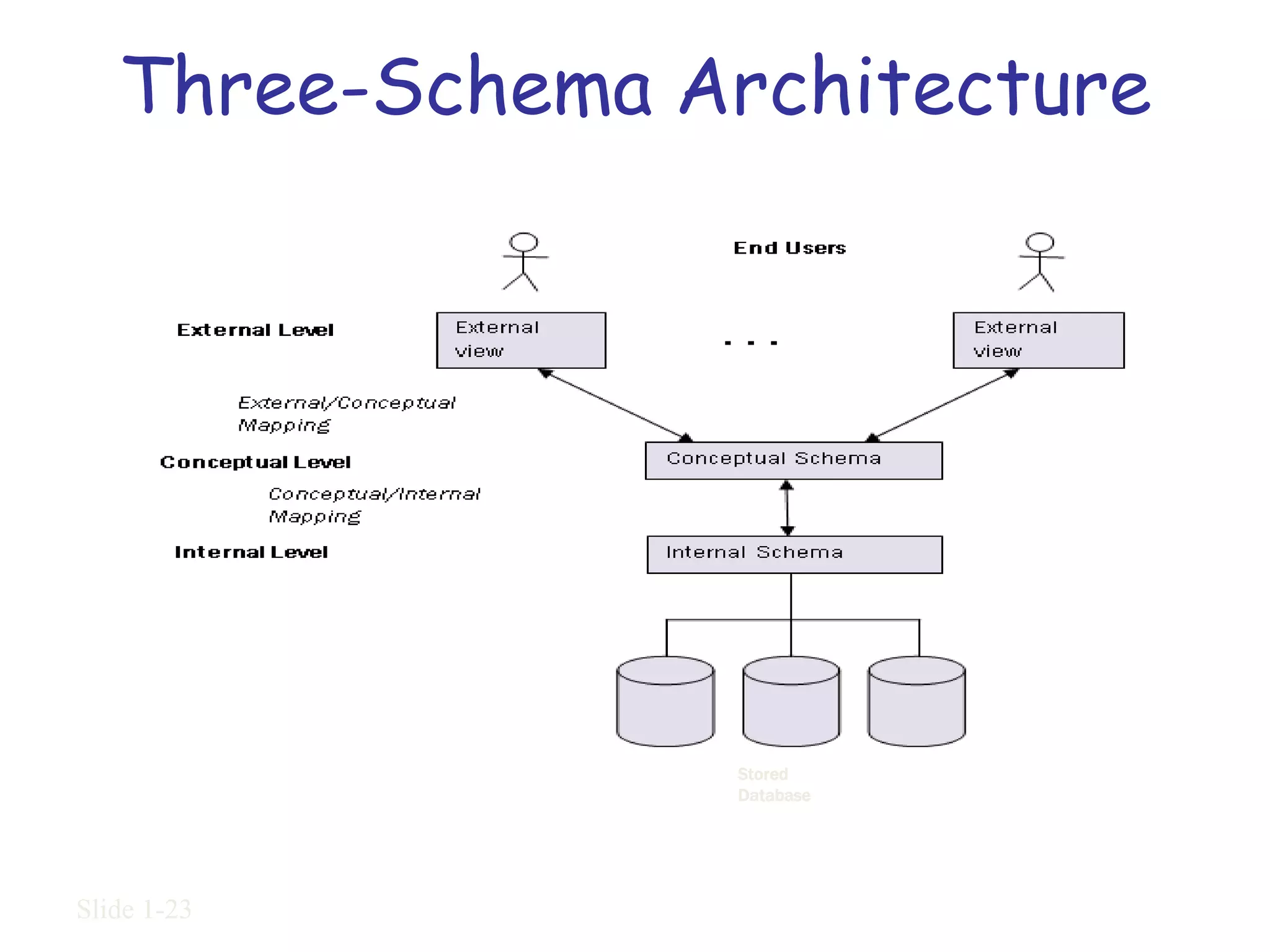 Three-Schema Architecture




                 Stored
                 Database




Slide 1-23
 