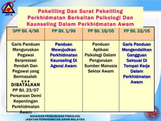 Pekeliling Dan Surat Pekeliling Perkhidmatan Berkaitan Psikologi Dan Kaunseling Dalam Perkhidmatan Awam Garis Panduan Mengendalikan Gangguan Seksual Di Tempat Kerja Dalam Perkhidmatan Awam Panduan Aplikasi Psikologi Dalam  Pengurusan Sumber Manusia Sektor Awam Panduan Mewujudkan Perkhidmatan Kaunseling Di Agensi Awam Garis Panduan Menguruskan Pegawai Berprestasi Rendah Dan Pegawai yang Bermasalah  *** DIBATALKAN PP Bil. 23/07 Persaraan Demi Kepentingan Perkhidmatan Awam PP  Bil . 22/05 PP  Bil . 18/05 PP  Bil . 1/99 SPP  Bil . 4/98 