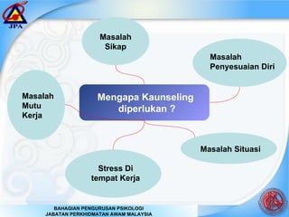 Mengapa Kaunseling  diperlukan ? Masalah Sikap Masalah Penyesuaian Diri Masalah Situasi Stress Di tempat Kerja Masalah Mutu Kerja 